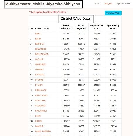 Mukhyamantri Mahila Udyamita Abhiyan MMUA List